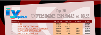 TOP 20 del ranking de Universidades españolas en redes sociales