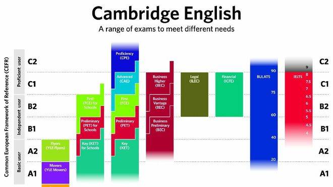 Cambridge English obtiene el estándar de calidad ISO 9001 en la gestión de los exámenes
