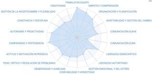 Kodo People lanza un certificado de soft skills basado en comportamientos reales