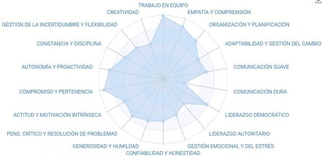 Kodo People lanza un certificado de soft skills basado en comportamientos reales