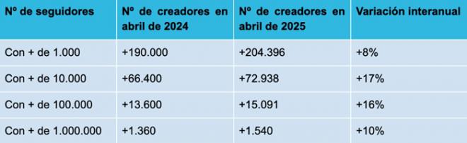 El crecimiento del 16% en influencers profesionales revela que este sector ya no es solo un juego de ‘likes’