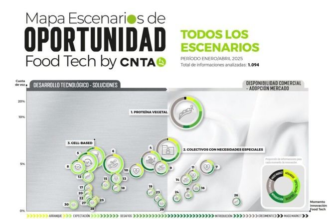 Nuevos escenarios de oportunidad en el sector Foodtech según CNTA