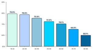 Un cuestionario revela que los mayores de 65 años tienen más dificultades para identificar 'deepfakes'
