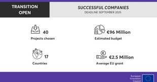 EIC selecciona 40 proyectos para financiación de hasta 2,5 millones de euros