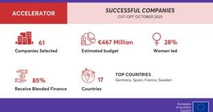 EIC selecciona 61 start-ups para recibir financiación innovadora