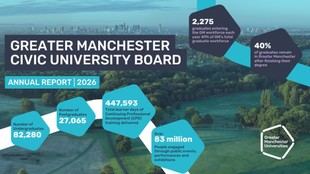 Las universidades de Greater Manchester destacan su impacto económico en el nuevo informe anual 2026