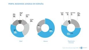 Business Angels españoles prevén un aumento en la inversión para 2025