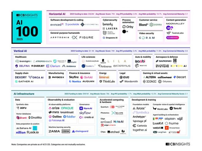 Multiverse Computing destaca en la lista de las 100 Startups de IA más Innovadoras de CB Insights 2025 con su método CompactifAI