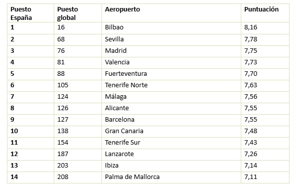 Bilbao destaca como el mejor aeropuerto español en el ranking AirHelp Score 2025
