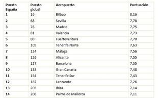 Bilbao destaca como el mejor aeropuerto español en el ranking AirHelp Score 2025