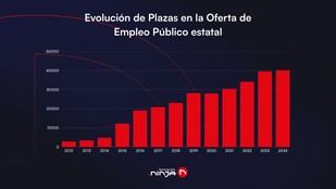 Récord histórico de plazas en la Oferta de Empleo Público 2025 para opositores
