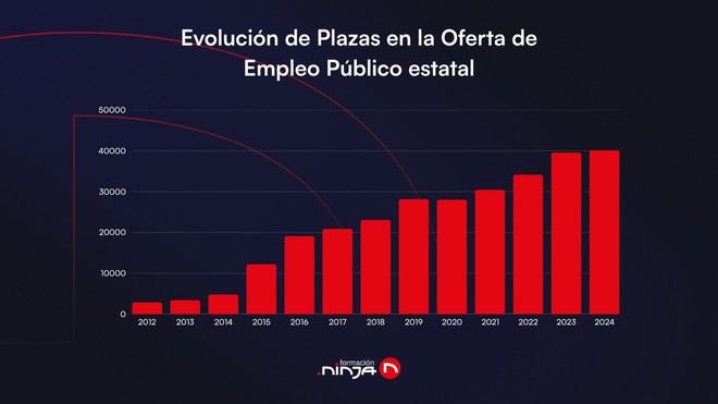 Récord histórico de plazas en la Oferta de Empleo Público 2025 para opositores