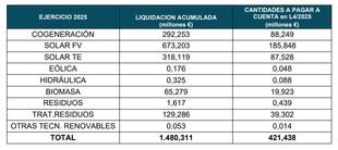 Resultados de las liquidaciones del sector eléctrico y gasista para 2025