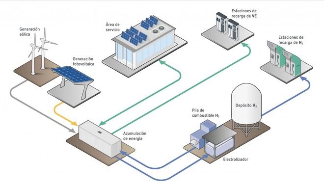 ECOASIS: Innovadora estación de recarga para vehículos eléctricos sin conexión a la red eléctrica