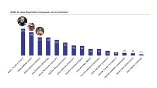 Los españoles eligen a sus famosos más atractivos para 2025