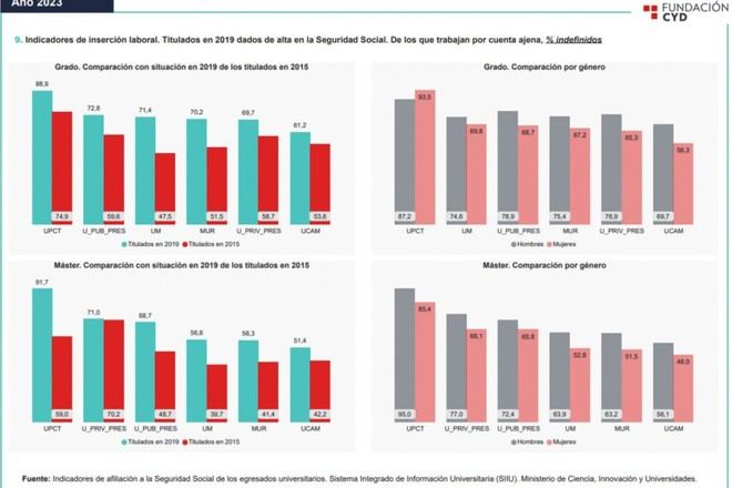 Egresados de la UPCT obtienen mejores empleos que el promedio nacional