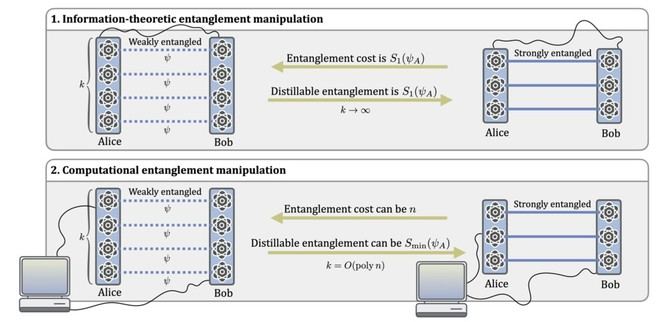 Nuevo estudio revela limitaciones en la teoría del entrelazamiento cuántico