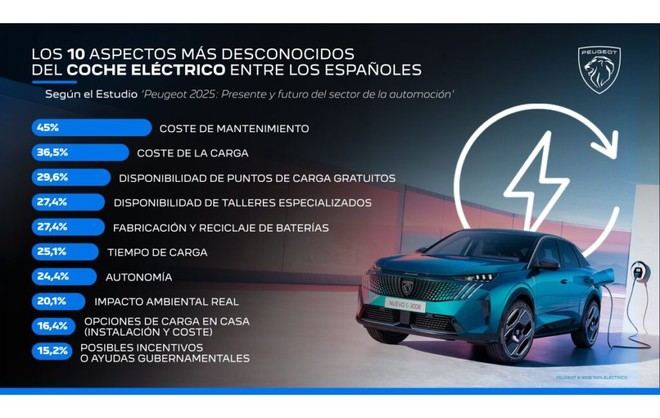 El 93% de los españoles carece de información sobre coches eléctricos