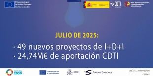 CDTI Innovación aprueba 49 proyectos de I+D+I con casi 25 millones de euros en financiación