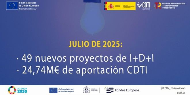 CDTI Innovación aprueba 49 proyectos de I+D+I con casi 25 millones de euros en financiación
