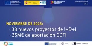 CDTI Innovación aprueba 38 proyectos de I+D+I con más de 35 millones de euros en financiación