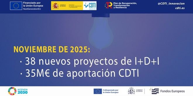 CDTI Innovación aprueba 38 proyectos de I+D+I con más de 35 millones de euros en financiación