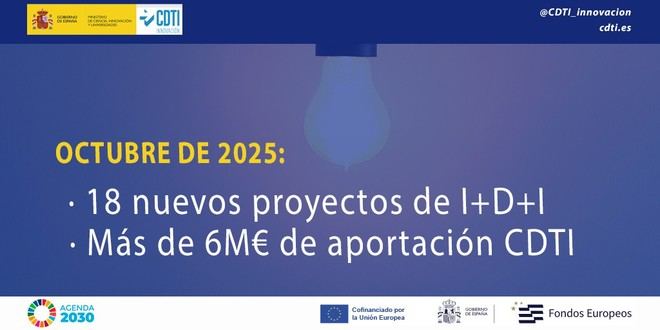 CDTI destina 6 millones de euros a 18 nuevos proyectos de I+D empresarial