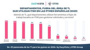 Solo el 9% de las PYMES españolas ha alcanzado madurez en ITSM, según un estudio de EasyVista