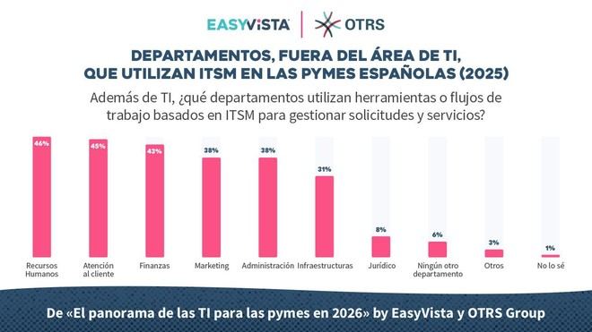 Solo el 9% de las PYMES españolas ha alcanzado madurez en ITSM, según un estudio de EasyVista