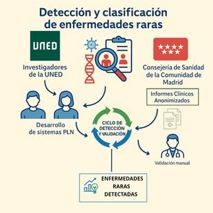 Avances en inteligencia artificial para detectar enfermedades raras en la salud infantil