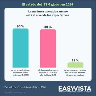 La brecha entre la digitalización y la madurez de TI se amplía, según EasyVista