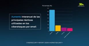 Aumentan los ataques de malware un 131% en 2025 según Hornetsecurity