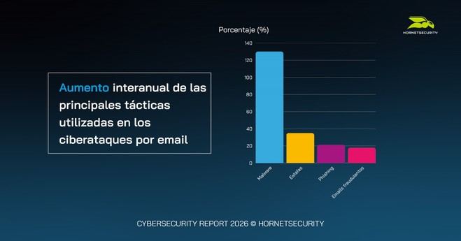 Aumentan los ataques de malware un 131% en 2025 según Hornetsecurity