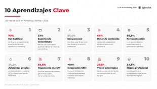 El 70% de los profesionales utiliza IA, pero solo el 21,6% de las empresas la ha integrado