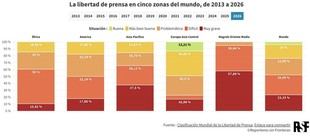 La criminalización del periodismo afecta la libertad de prensa globalmente