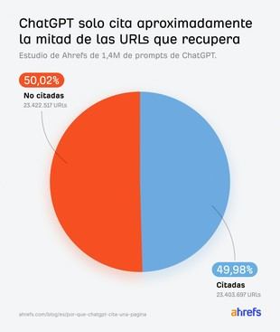 Solo el 50% de las páginas rastreadas por ChatGPT son citadas en sus respuestas