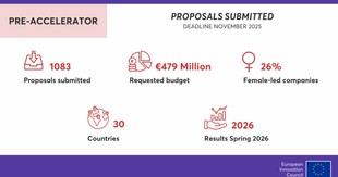 Gran interés en la primera convocatoria del EIC Pre-Acelerador destaca su relevancia