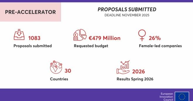 Gran interés en la primera convocatoria del EIC Pre-Acelerador destaca su relevancia