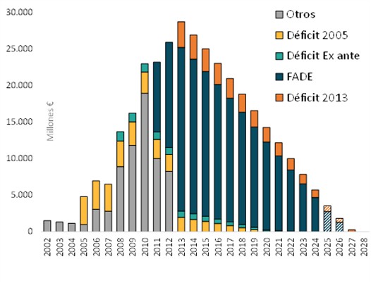 La deuda del sistema eléctrico español se reduce a 5.727 millones en 2024