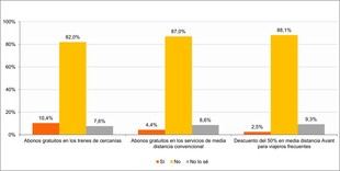 Uno de cada diez usuarios utilizó abono gratuito en trenes de cercanías de Renfe