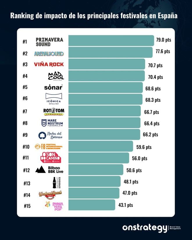 Primavera Sound, Arenal Sound y Viña Rock destacan en el ranking de festivales de música en España