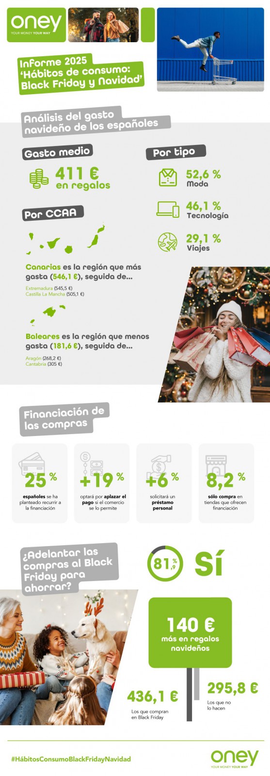 El Black Friday aumenta el gasto en regalos navideños a casi 411€ por español