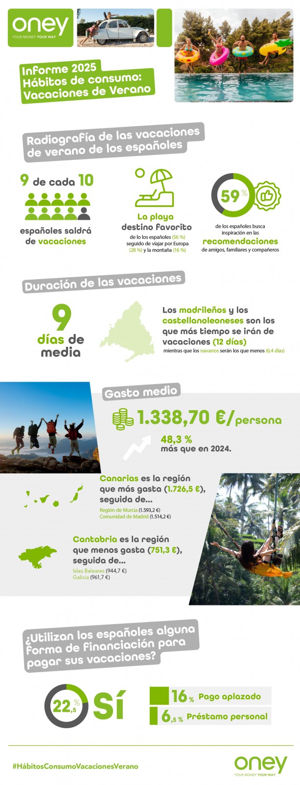 Los españoles gastarán un 48% más en sus vacaciones de verano 2025, con una media de 1.339 euros