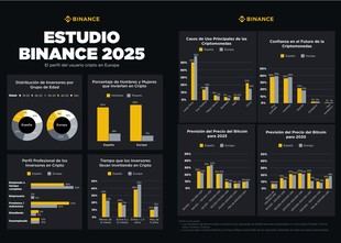 Binance alcanza 275 millones de usuarios y el 74% de los españoles confía en las criptomonedas a largo plazo
