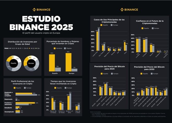 Binance alcanza 275 millones de usuarios y el 74% de los españoles confía en las criptomonedas a largo plazo