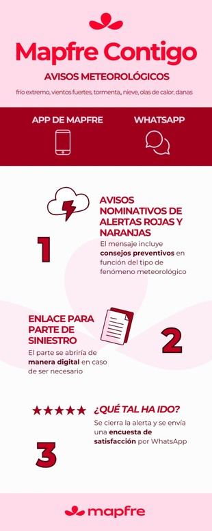 Mapfre presenta un nuevo servicio de alertas meteorológicas para sus clientes de seguros de hogar