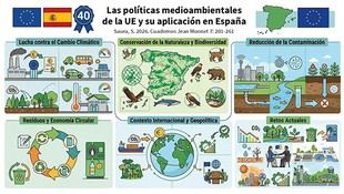 La UPM analiza las políticas medioambientales de la UE en un nuevo estudio sobre España