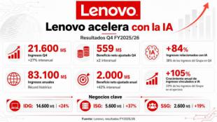 Lenovo quiere ser mucho más que el rey del PC: la IA dispara sus ingresos y le marca el camino hacia los 100.000 millones