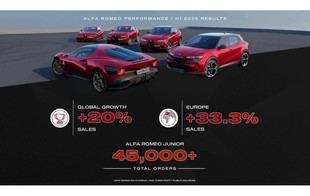 Alfa Romeo registra un crecimiento del 20% en ventas durante el primer semestre de 2025