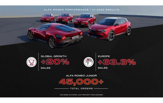 Alfa Romeo registra un crecimiento del 20% en ventas durante el primer semestre de 2025